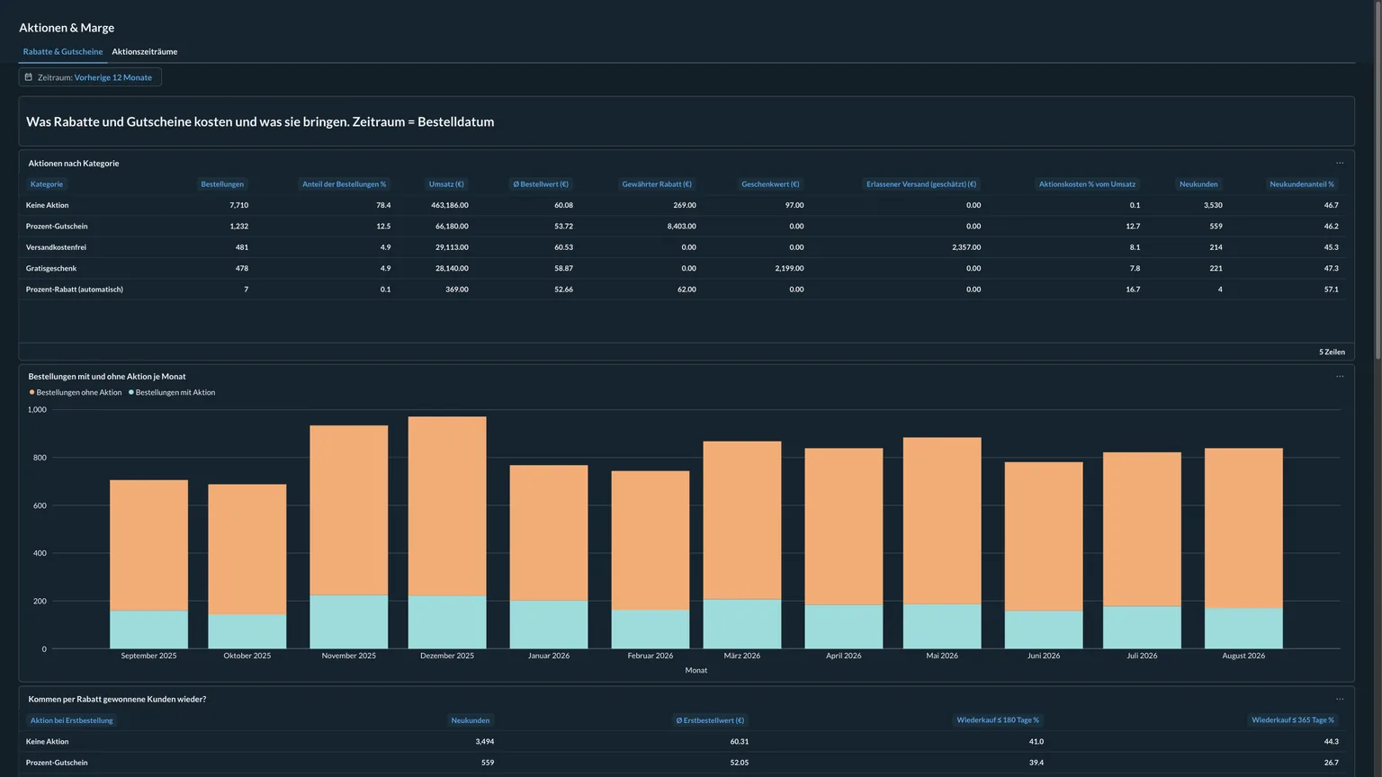 Dashboard Aktionen und Marge: eine Tabelle der Aktionen nach Kategorie mit Bestellungen, Umsatz, gewährtem Rabatt und Geschenkwert, darunter ein Säulendiagramm der Bestellungen mit und ohne Aktion je Monat.