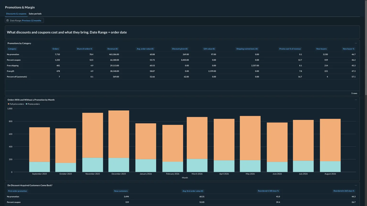 Promotions and Margin dashboard: a table of promotions by category with orders, revenue, discount given and gift value, and a stacked column chart of orders with and without a promotion by month.