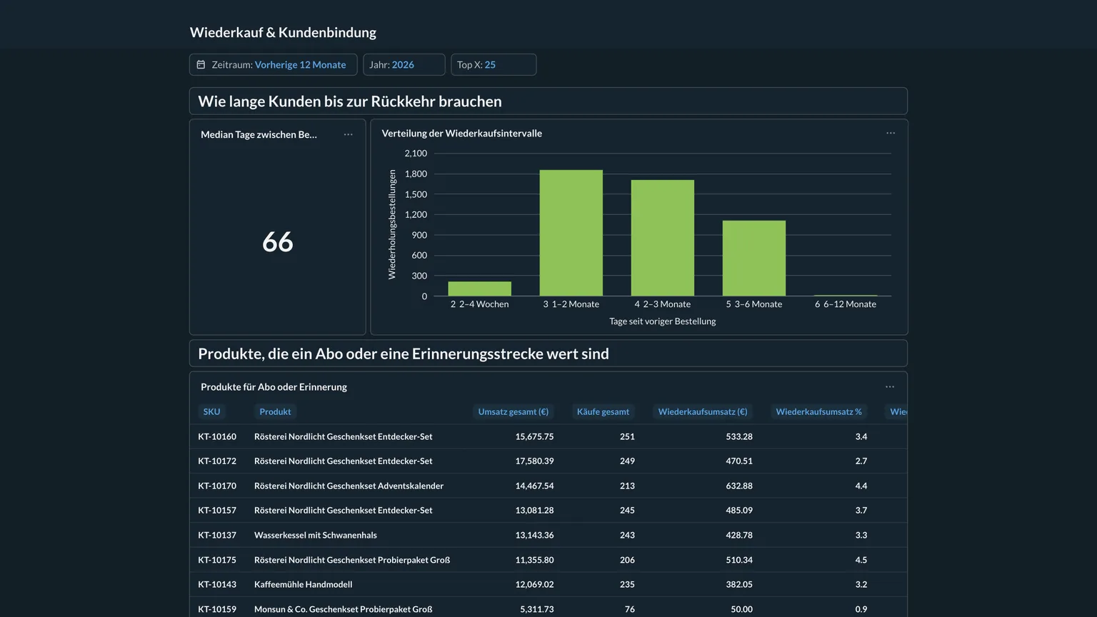 Dashboard Wiederkauf und Kundenbindung: der Median der Tage zwischen zwei Bestellungen, ein Balkendiagramm der Wiederkaufsintervalle und eine Tabelle der Produkte, die ein Abo oder eine Erinnerung wert sind.