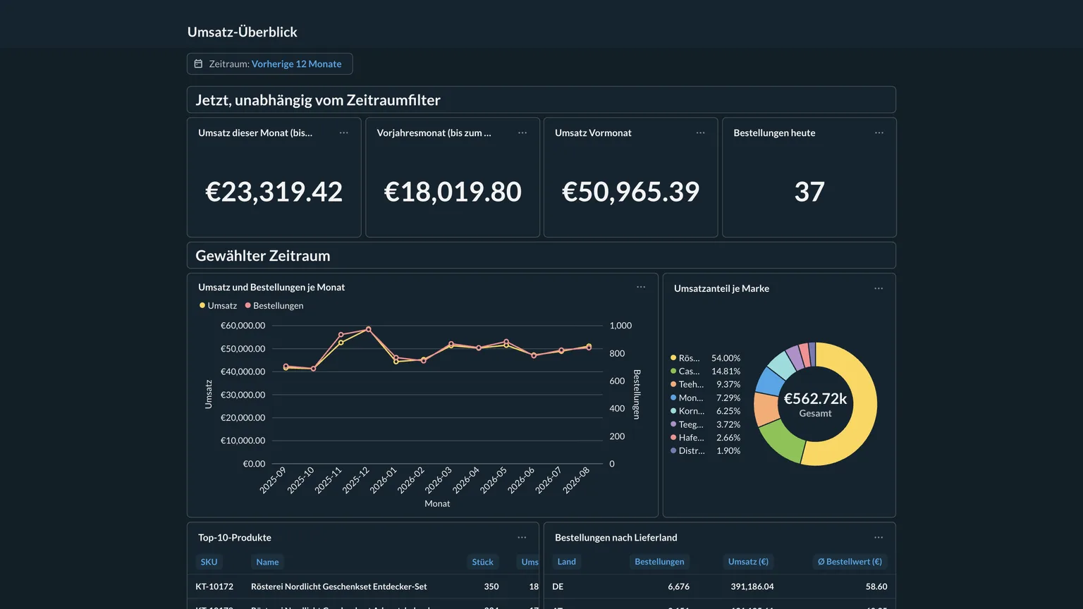Dashboard Umsatz-Überblick: Kennzahlen zu Umsatz dieses Monats, Vorjahresmonat und Vormonat, darunter ein Verlauf von Umsatz und Bestellungen je Monat, ein Ringdiagramm der Umsatzanteile je Marke sowie Tabellen der Top-Produkte und der Bestellungen nach Lieferland.