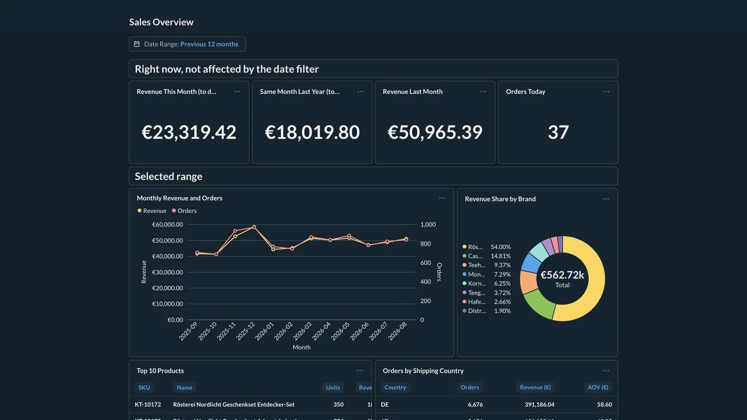 Sales Overview dashboard: revenue this month, the same month last year and last month as headline figures, then monthly revenue and orders over time, a doughnut chart of revenue share by brand, and tables of top products and orders by shipping country.